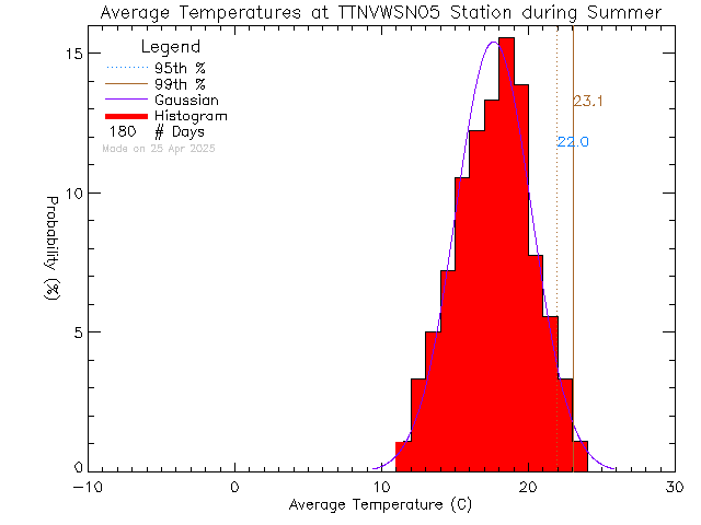 Summer Histogram of Temperature at VWSN TTN 05