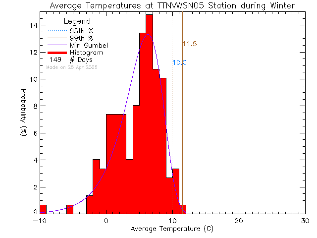 Winter Histogram of Temperature at VWSN TTN 05