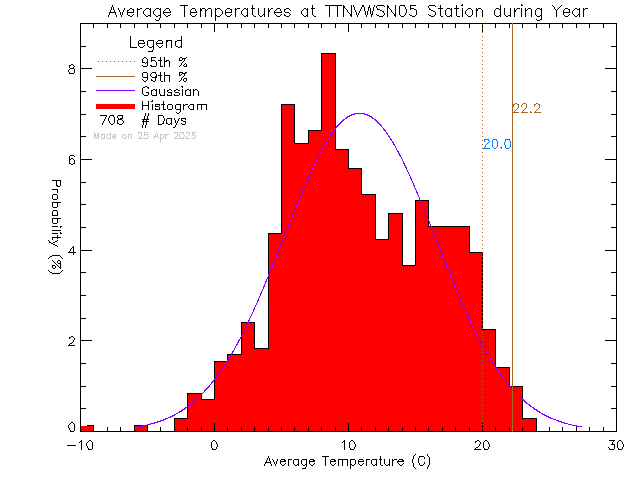 Year Histogram of Temperature at VWSN TTN 05