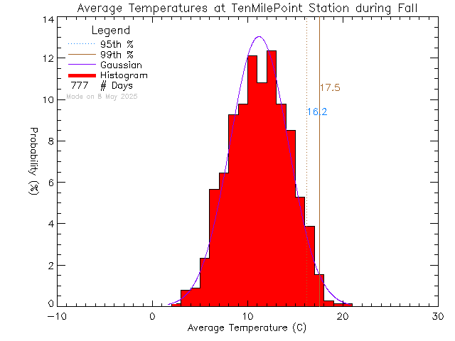 Fall Histogram of Temperature at Ten Mile Point