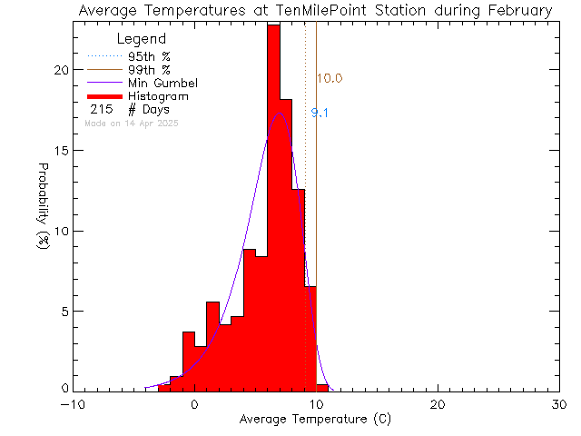 Fall Histogram of Temperature at Ten Mile Point