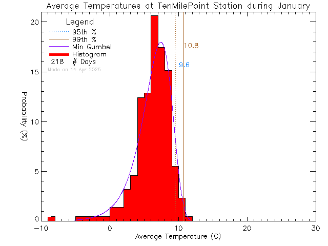 Fall Histogram of Temperature at Ten Mile Point