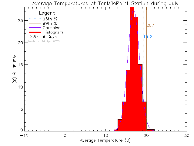 Fall Histogram of Temperature at Ten Mile Point