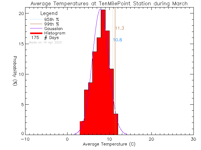 Fall Histogram of Temperature at Ten Mile Point