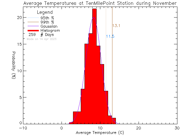 Fall Histogram of Temperature at Ten Mile Point