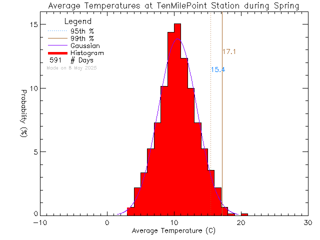 Spring Histogram of Temperature at Ten Mile Point