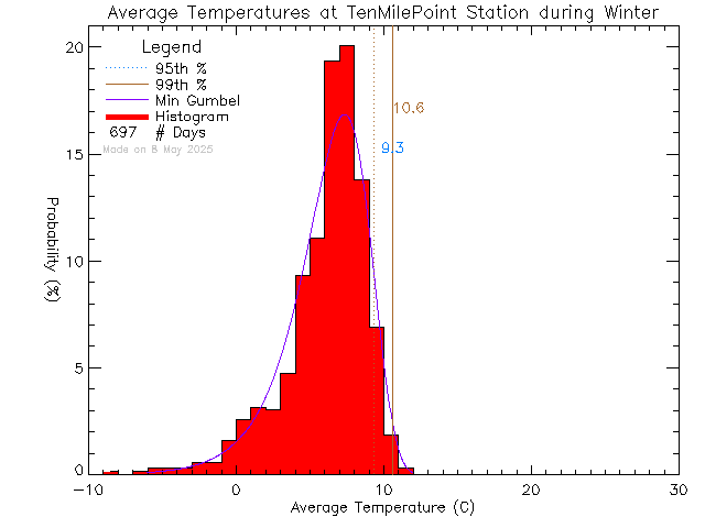 Winter Histogram of Temperature at Ten Mile Point