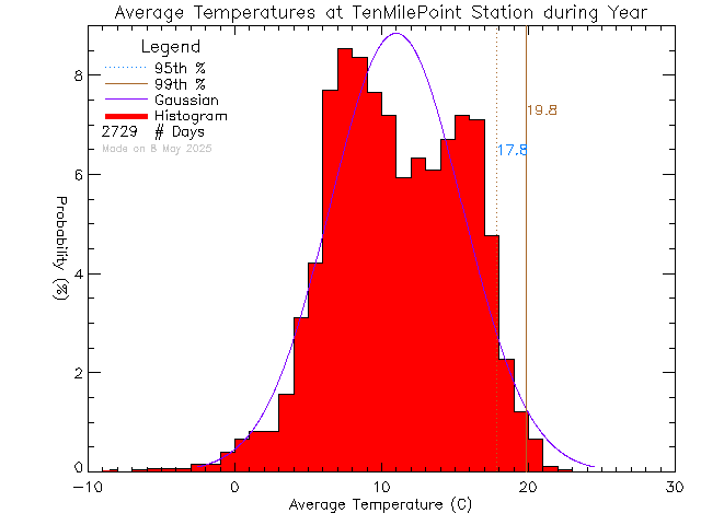 Year Histogram of Temperature at Ten Mile Point