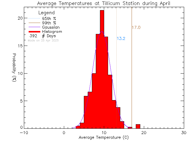 Fall Histogram of Temperature at Tillicum Elementary School