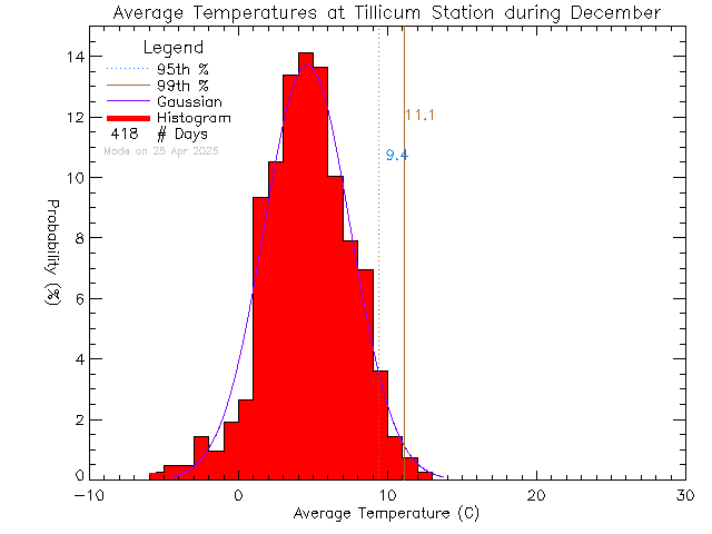 Fall Histogram of Temperature at Tillicum Elementary School