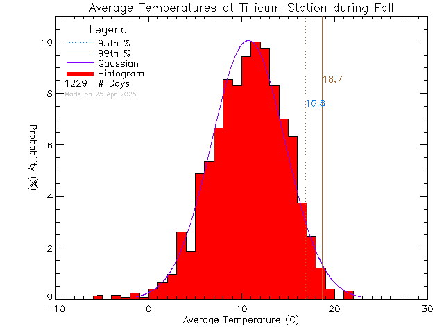 Fall Histogram of Temperature at Tillicum Elementary School