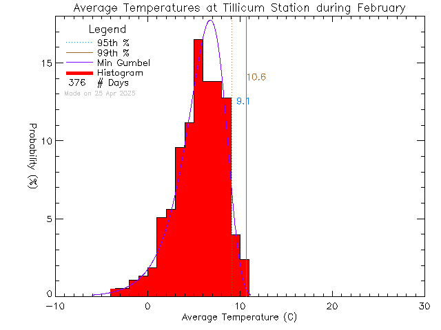 Fall Histogram of Temperature at Tillicum Elementary School