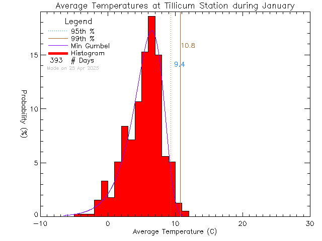 Fall Histogram of Temperature at Tillicum Elementary School