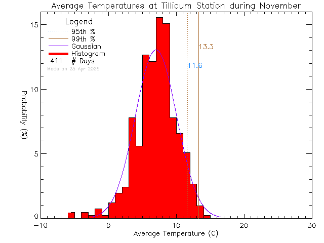 Fall Histogram of Temperature at Tillicum Elementary School