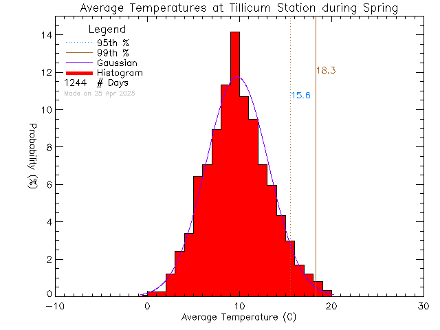 Spring Histogram of Temperature at Tillicum Elementary School