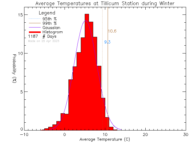 Winter Histogram of Temperature at Tillicum Elementary School