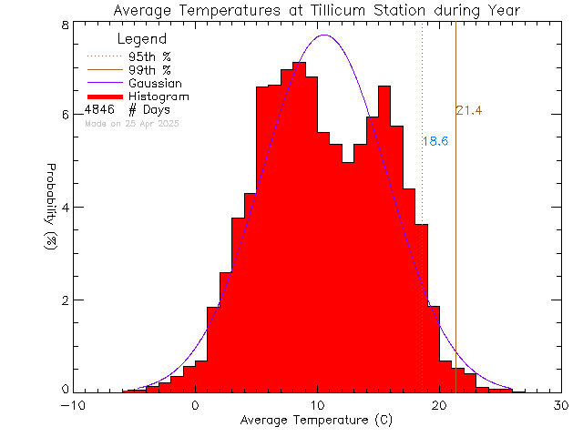 Year Histogram of Temperature at Tillicum Elementary School