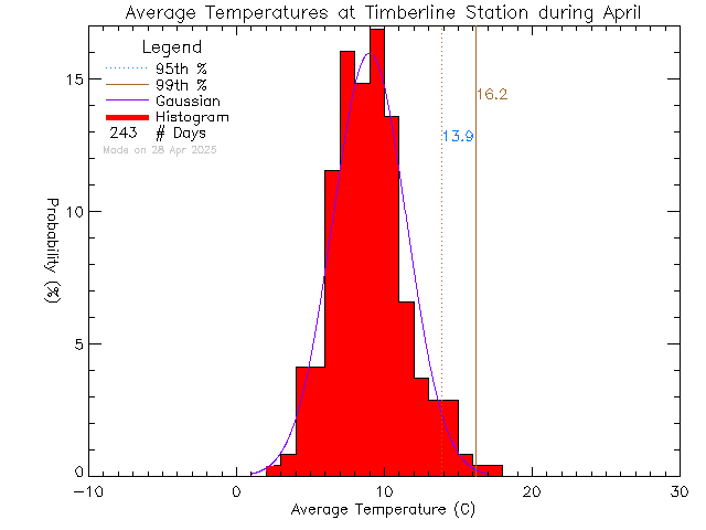 Fall Histogram of Temperature at Timberline Secondary