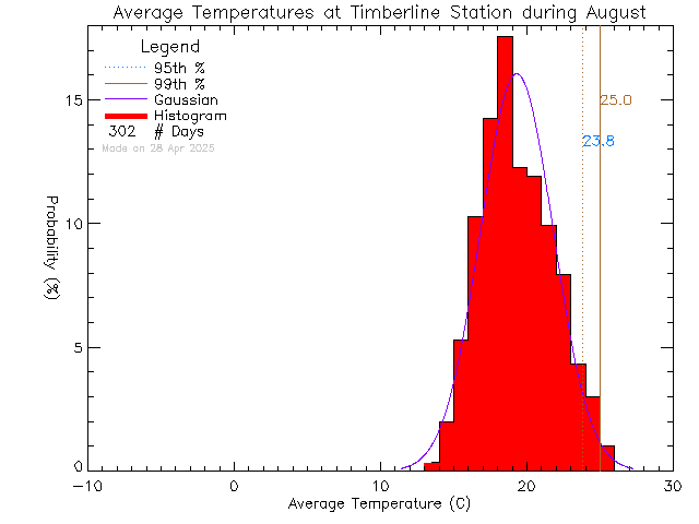 Fall Histogram of Temperature at Timberline Secondary