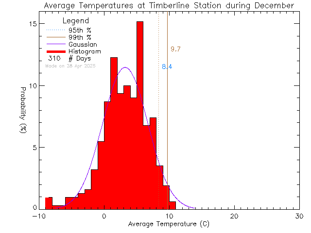 Fall Histogram of Temperature at Timberline Secondary