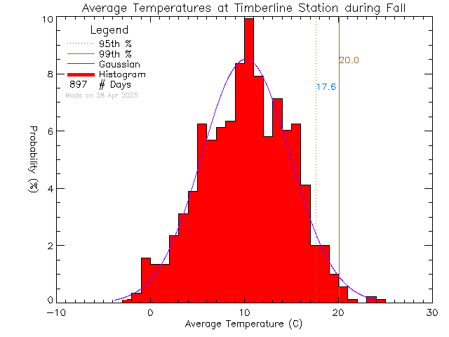 Fall Histogram of Temperature at Timberline Secondary