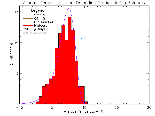 Fall Histogram of Temperature at Timberline Secondary