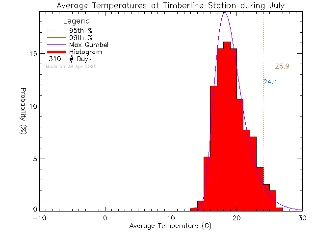 Fall Histogram of Temperature at Timberline Secondary