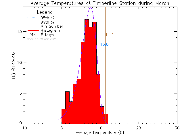 Fall Histogram of Temperature at Timberline Secondary