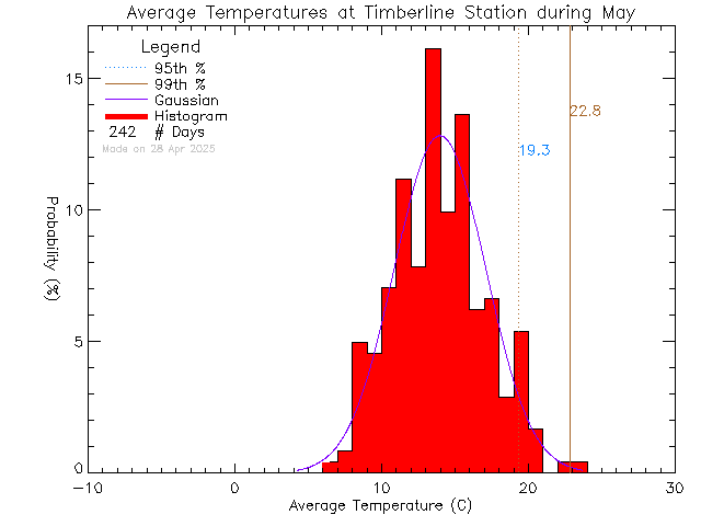 Fall Histogram of Temperature at Timberline Secondary