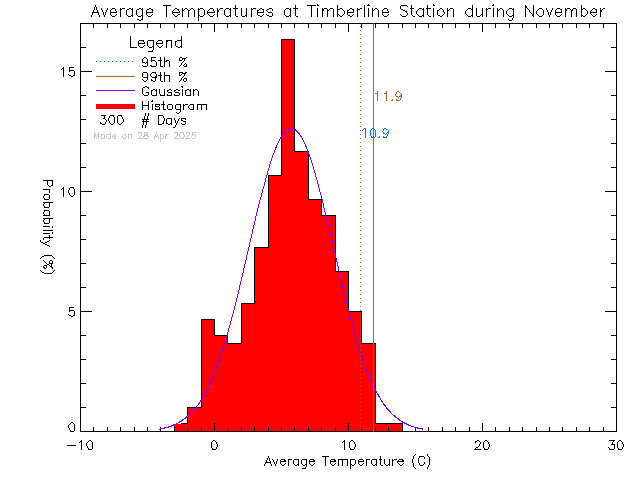 Fall Histogram of Temperature at Timberline Secondary