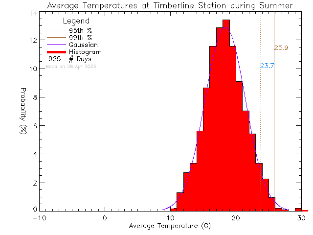 Summer Histogram of Temperature at Timberline Secondary