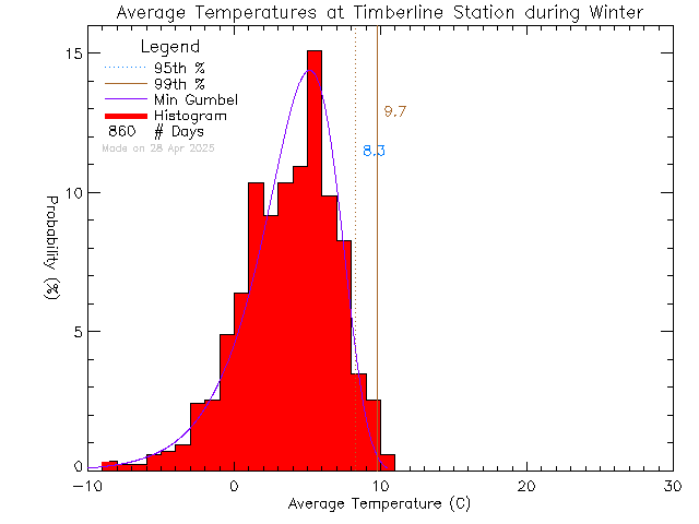 Winter Histogram of Temperature at Timberline Secondary