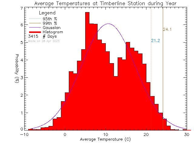 Year Histogram of Temperature at Timberline Secondary