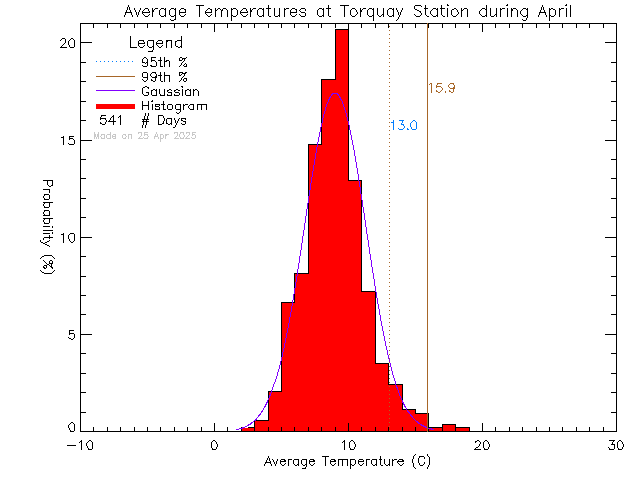 Fall Histogram of Temperature at Torquay Elementary School