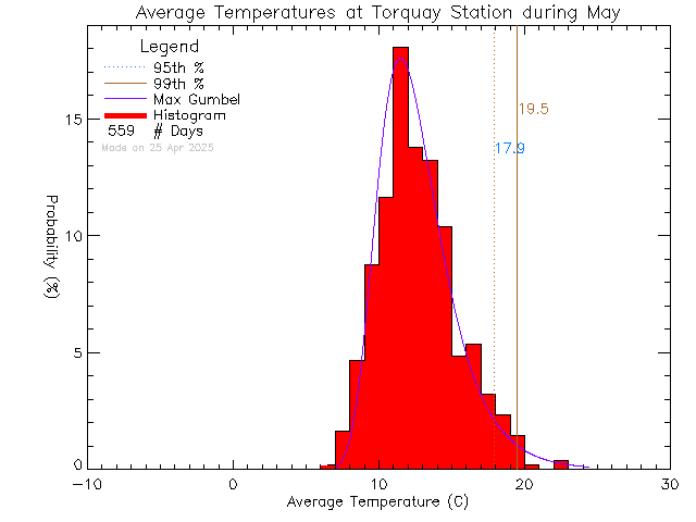 Fall Histogram of Temperature at Torquay Elementary School