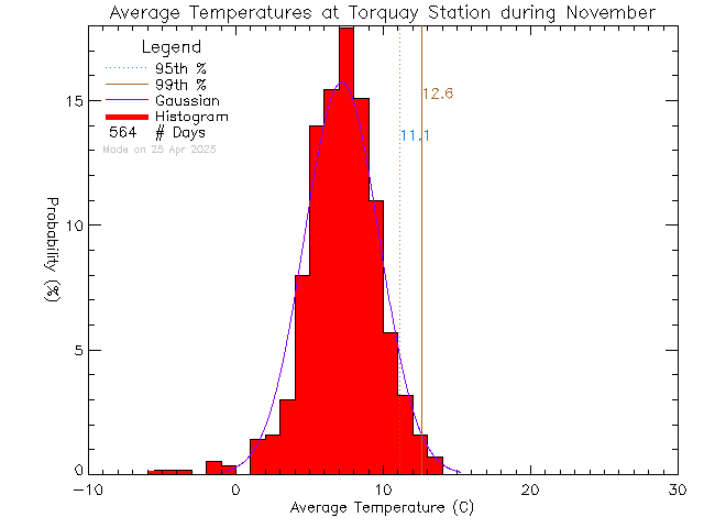 Fall Histogram of Temperature at Torquay Elementary School