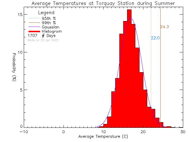 Summer Histogram of Temperature at Torquay Elementary School