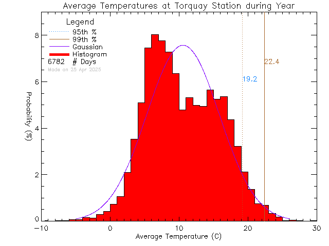 Year Histogram of Temperature at Torquay Elementary School