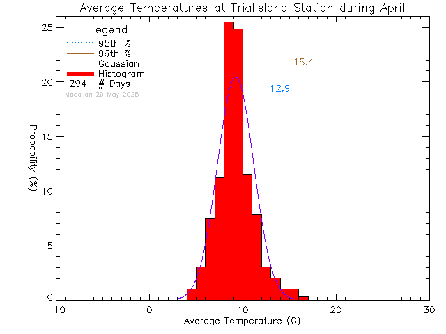 Fall Histogram of Temperature at Trial Island Lightstation