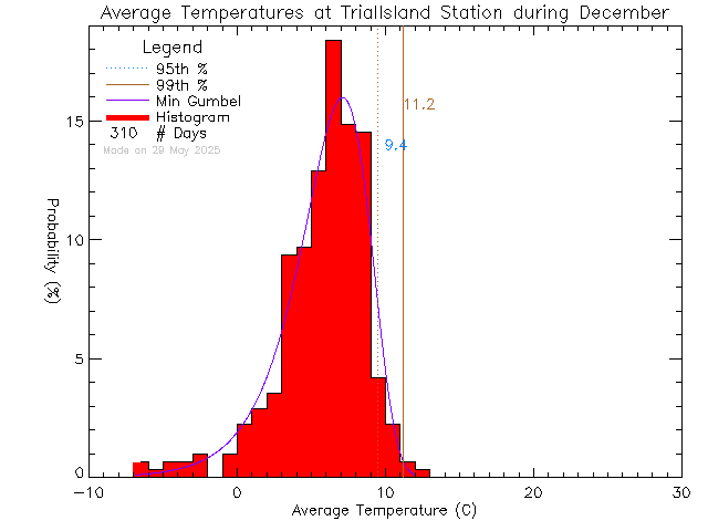 Fall Histogram of Temperature at Trial Island Lightstation