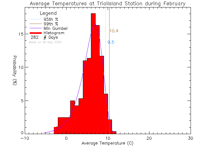 Fall Histogram of Temperature at Trial Island Lightstation