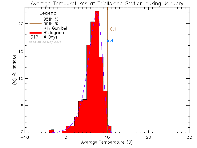 Fall Histogram of Temperature at Trial Island Lightstation