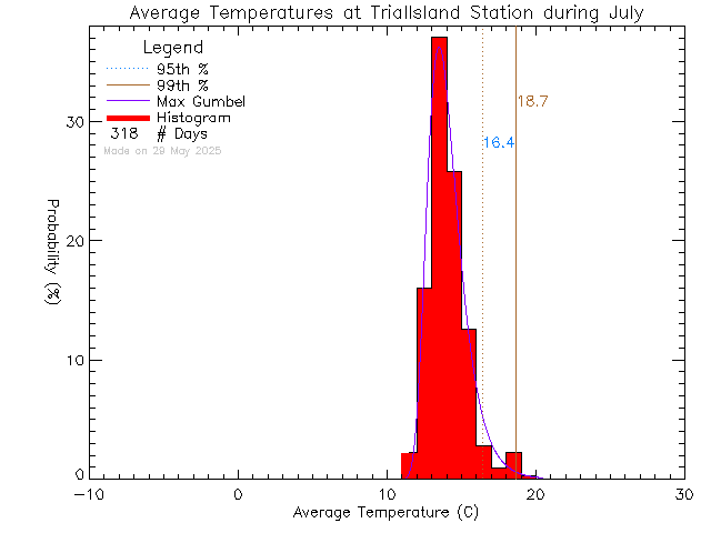 Fall Histogram of Temperature at Trial Island Lightstation