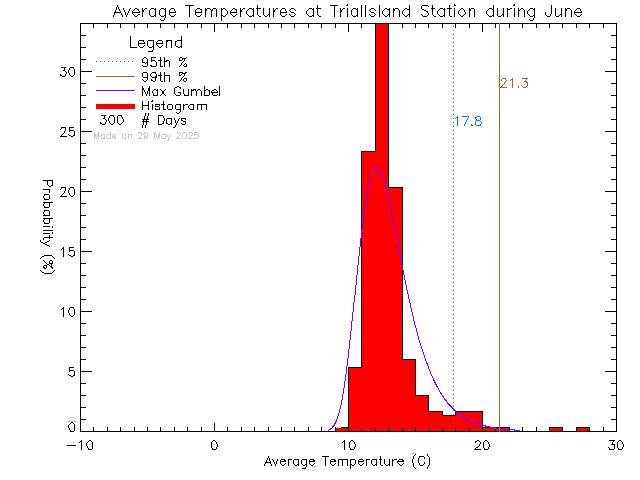 Fall Histogram of Temperature at Trial Island Lightstation