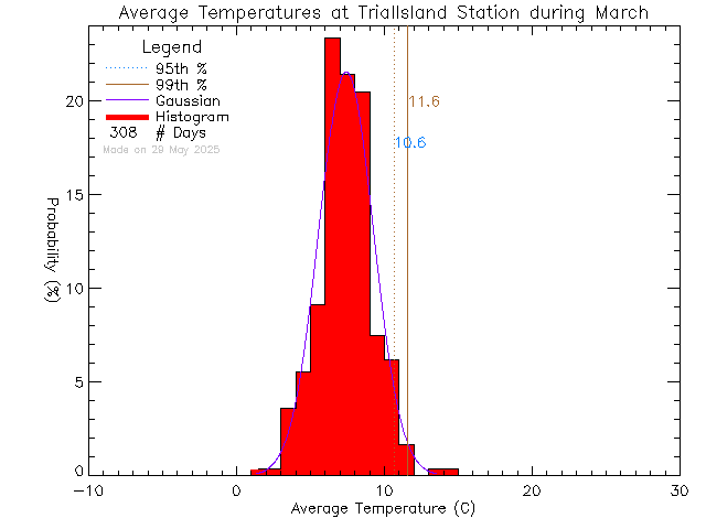 Fall Histogram of Temperature at Trial Island Lightstation