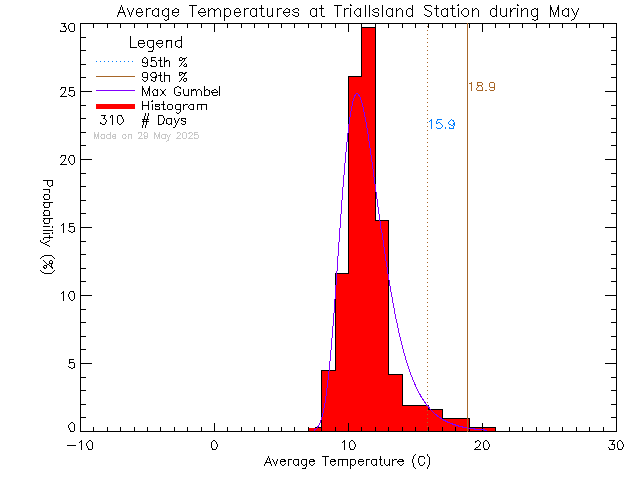 Fall Histogram of Temperature at Trial Island Lightstation