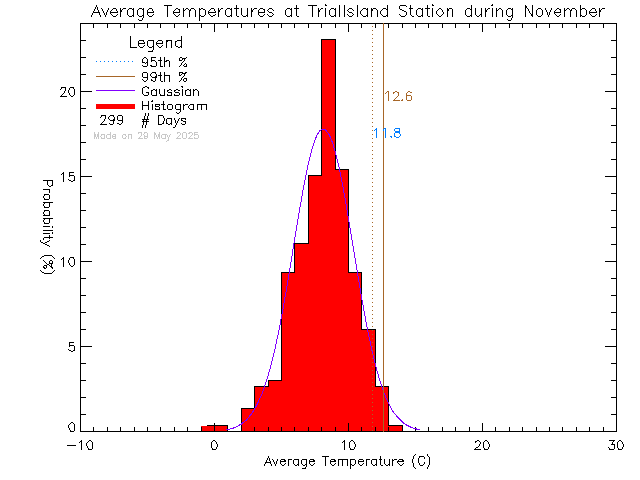 Fall Histogram of Temperature at Trial Island Lightstation