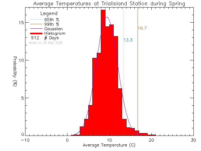 Spring Histogram of Temperature at Trial Island Lightstation