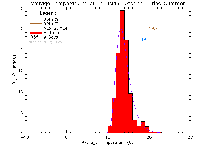 Summer Histogram of Temperature at Trial Island Lightstation