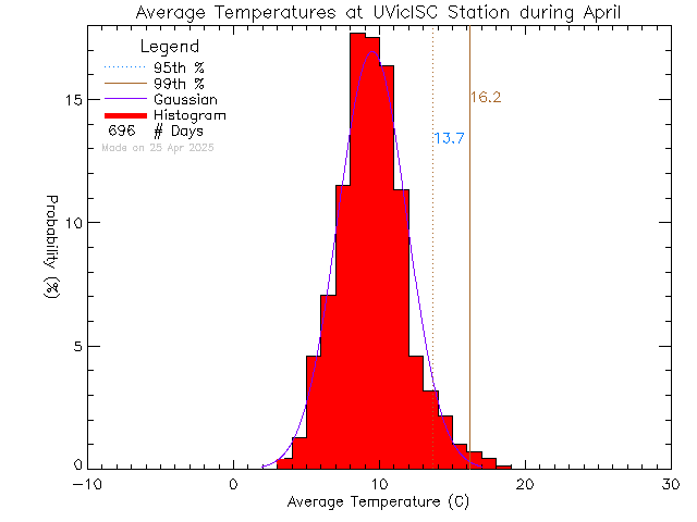 Fall Histogram of Temperature at Ian Stewart Complex/Mt. Douglas High School